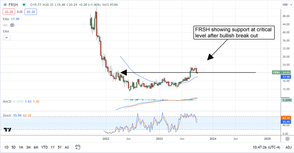 freshworks stock chart 