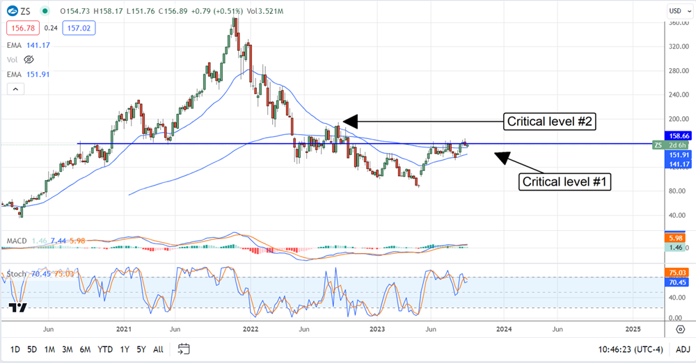 zscaler stock chart 