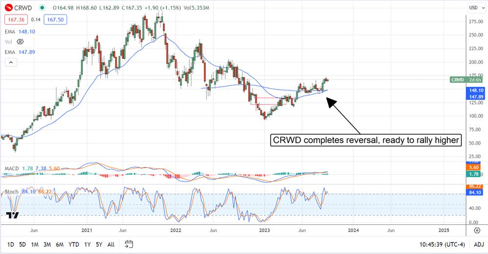 crowdstrike stock chart 