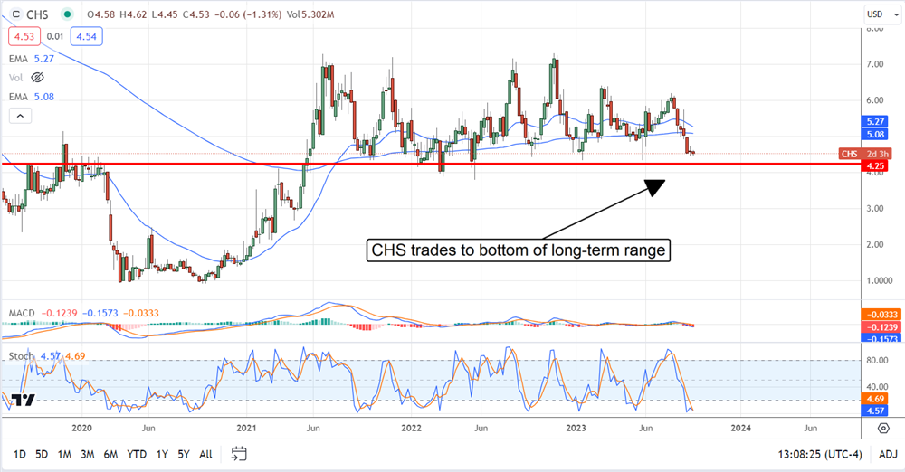 CHS stock chart