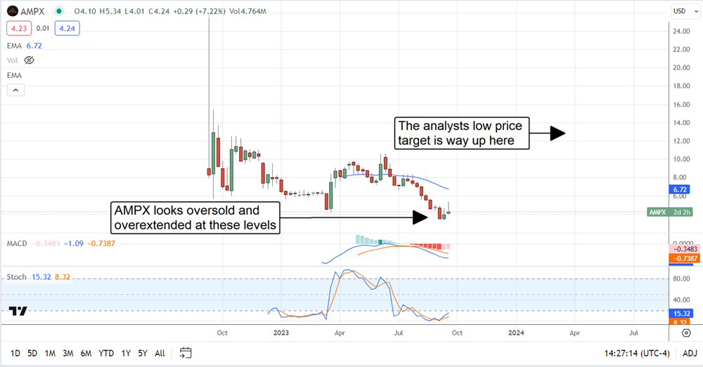 AMPX stock chart price 