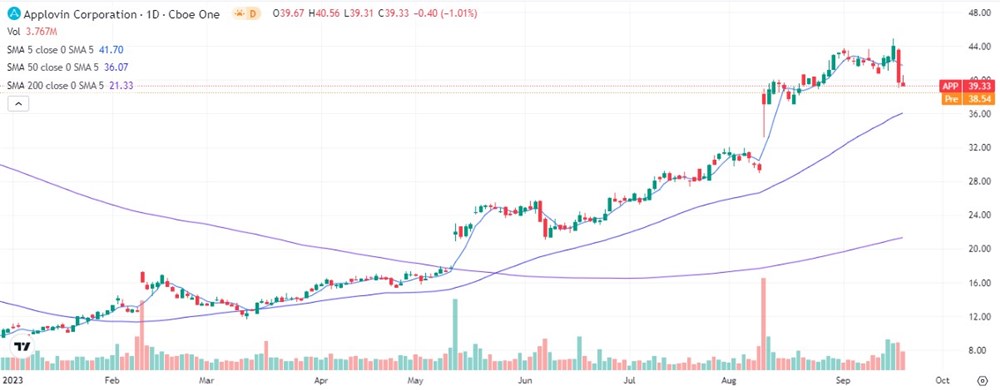 applovin stock chart 