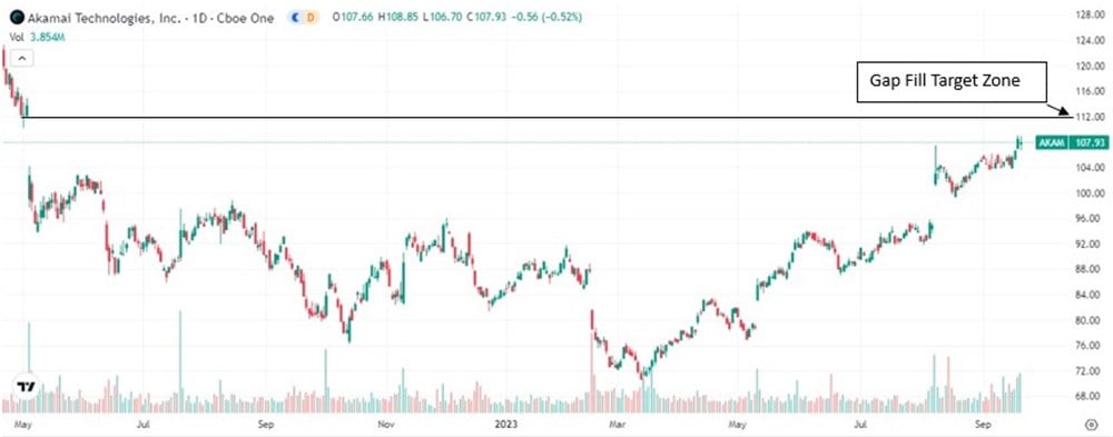 AKAM stock chart 