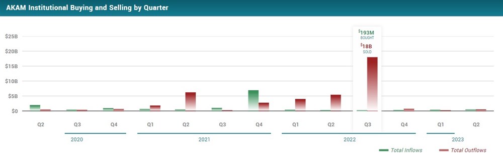 AKAM stock outlook