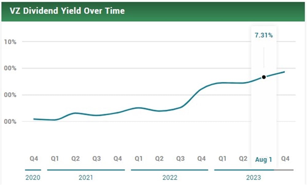 Verizon yield 