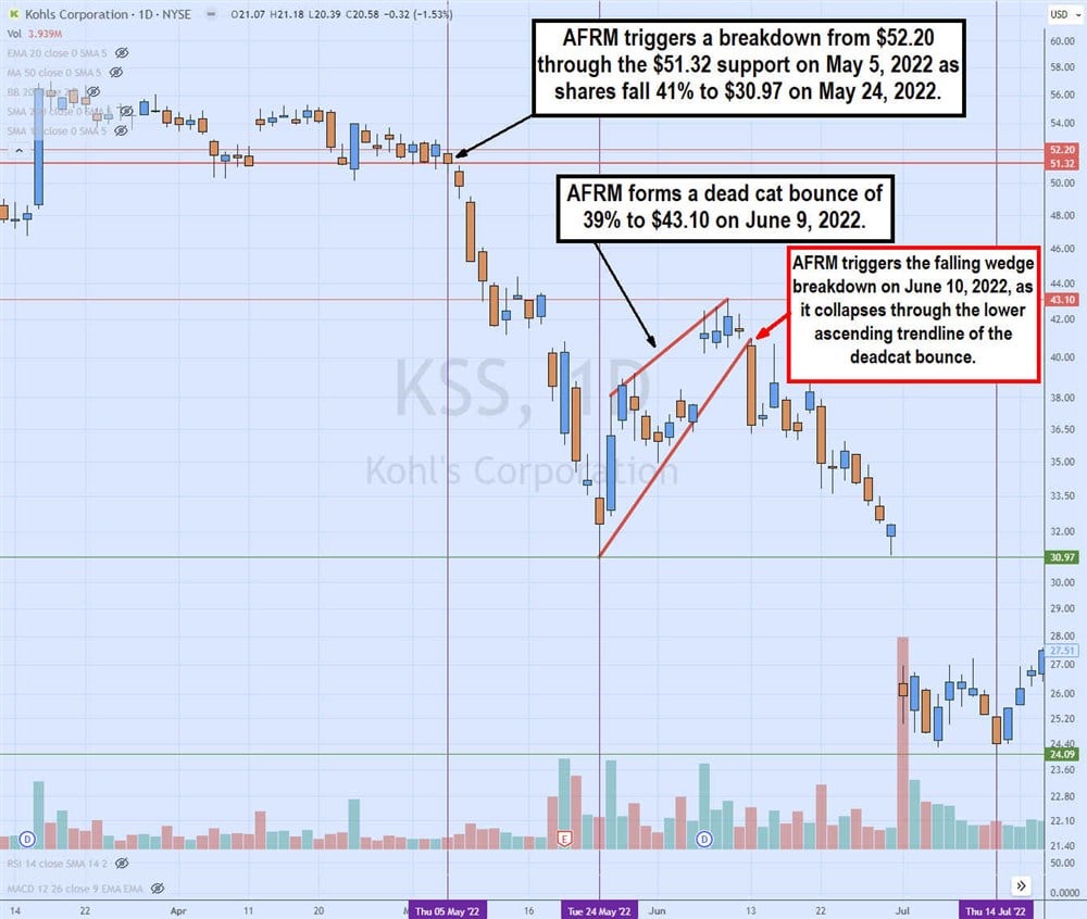 Falling wedge example