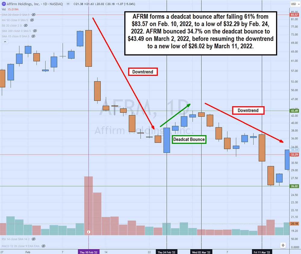 Example of a dead cat bounce