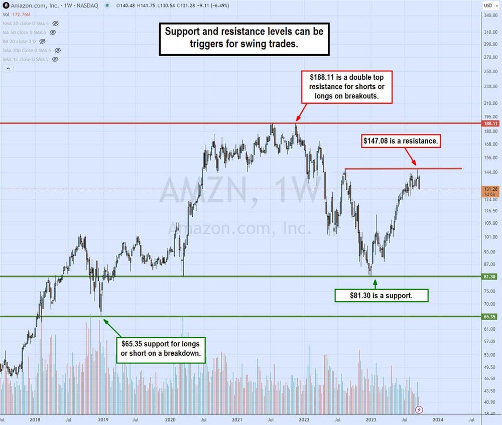 Support and resistance triggers