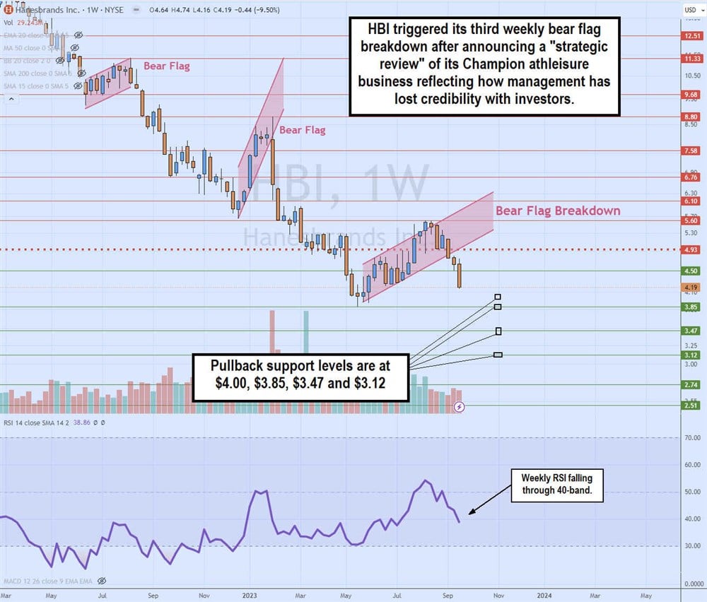 HBI stock chart