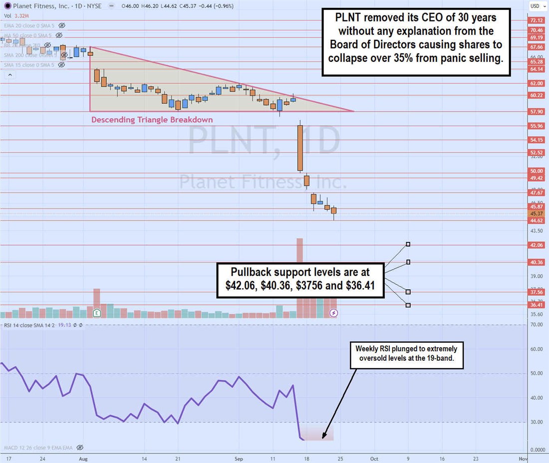 Planet Fitness stock chart 