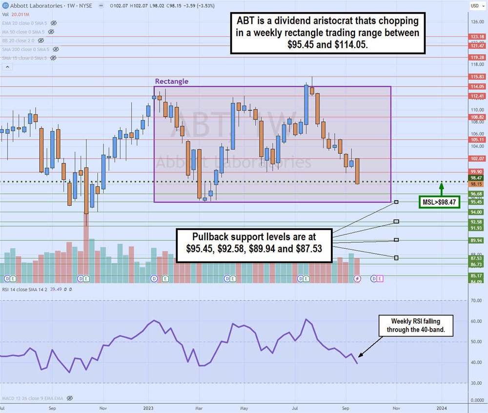 ABT stock chart