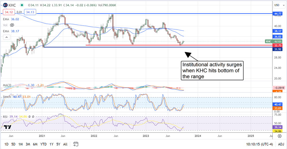 KHC stock chart 