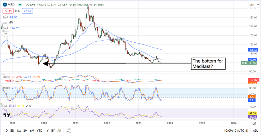 Med Stock chart 