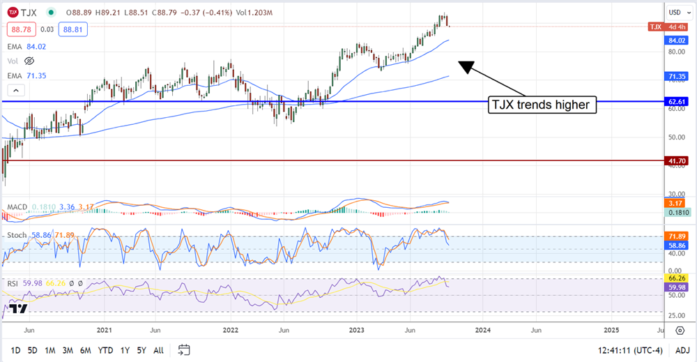 TJX stock chart