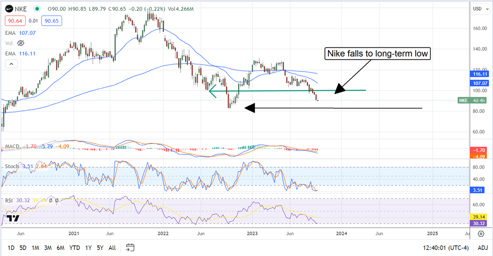 NKE stock chart