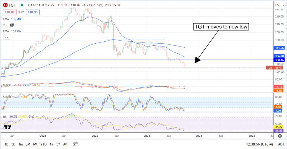 TGT stock chart