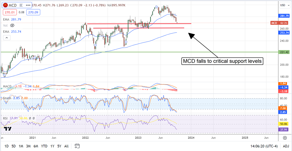 MCD stock chart