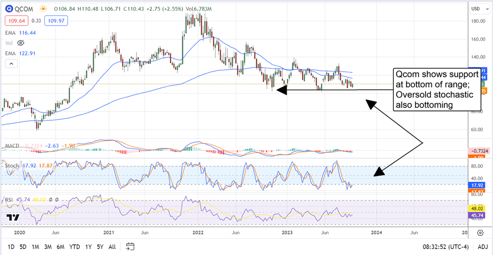 Qualcomm stock chart 