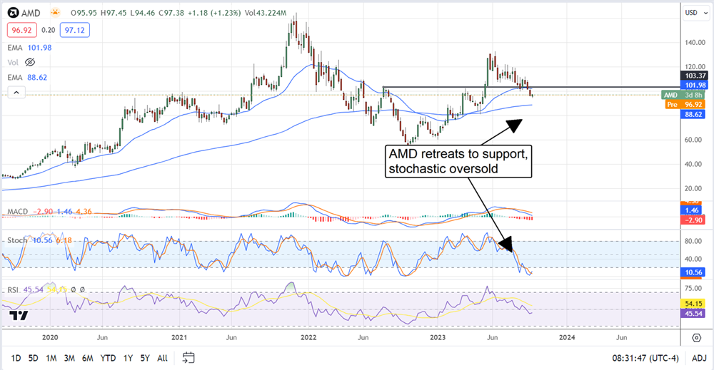 AMD stock chart 