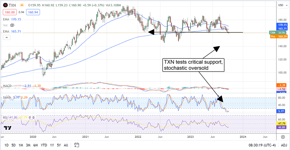 TXN stock chart 