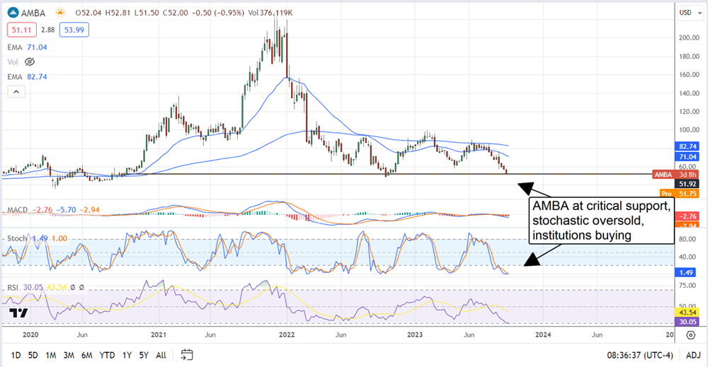 AMBA stock chart 