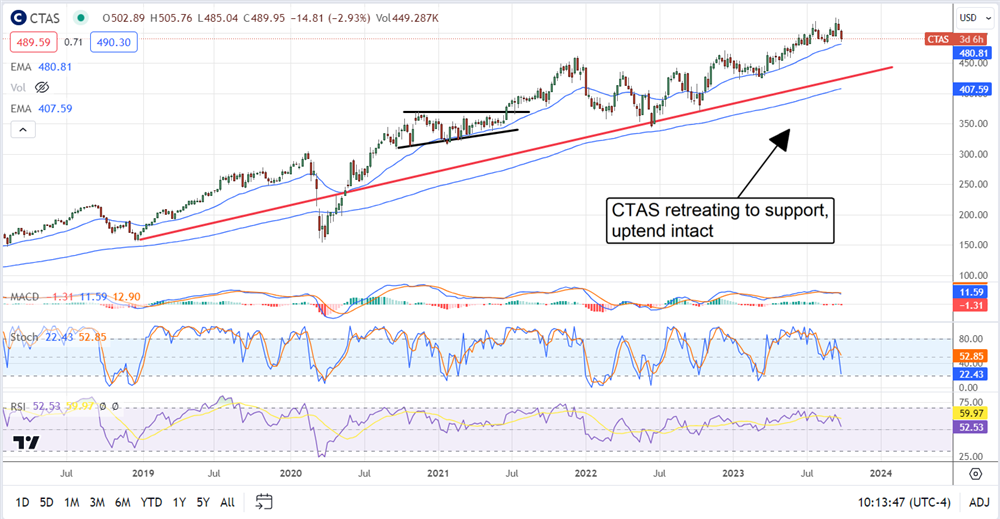 Cintas stock price chart 