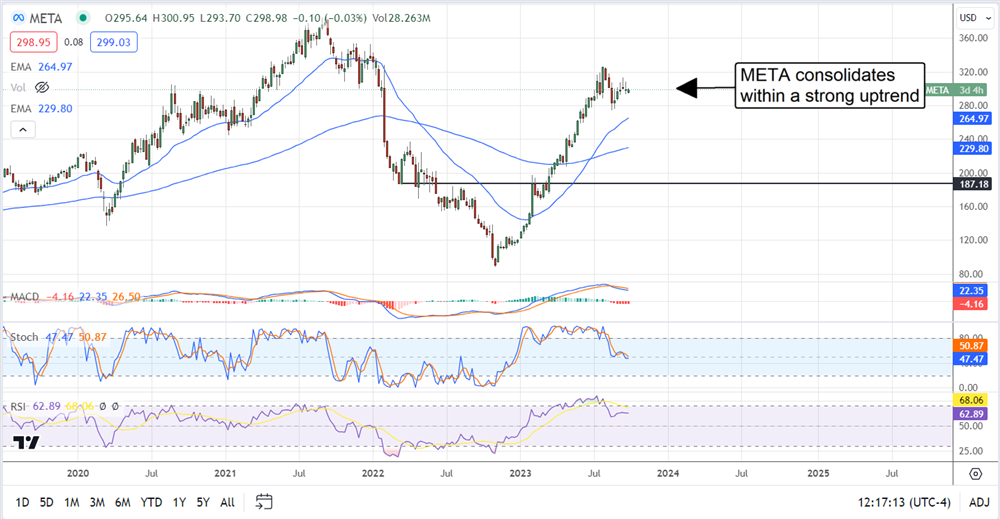 Meta stock chart 