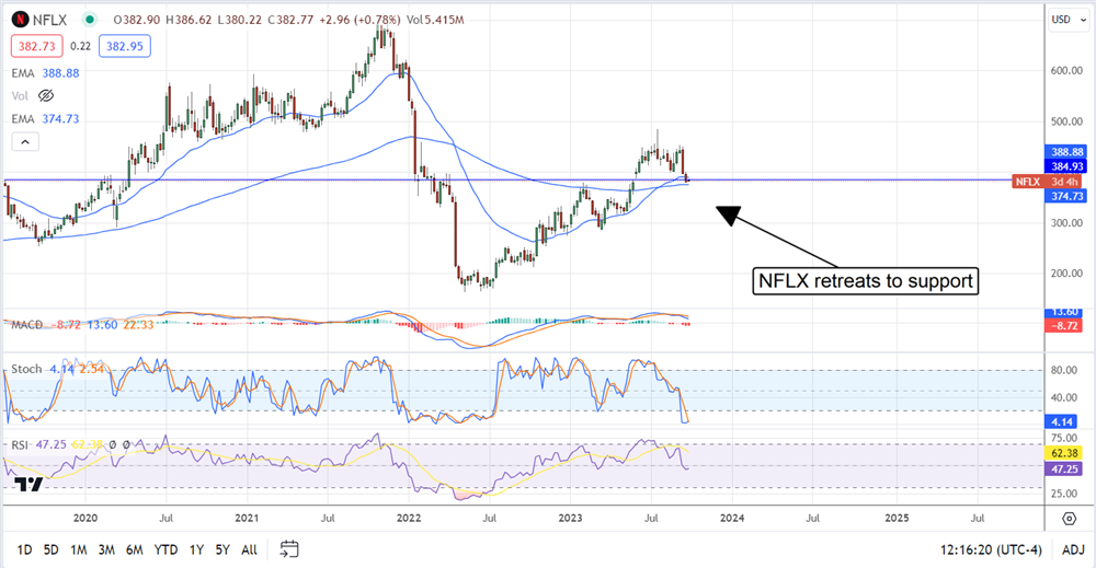 Netflix stock chart 