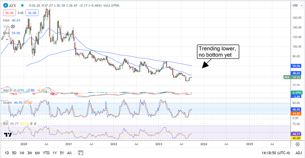 ayx stock chart