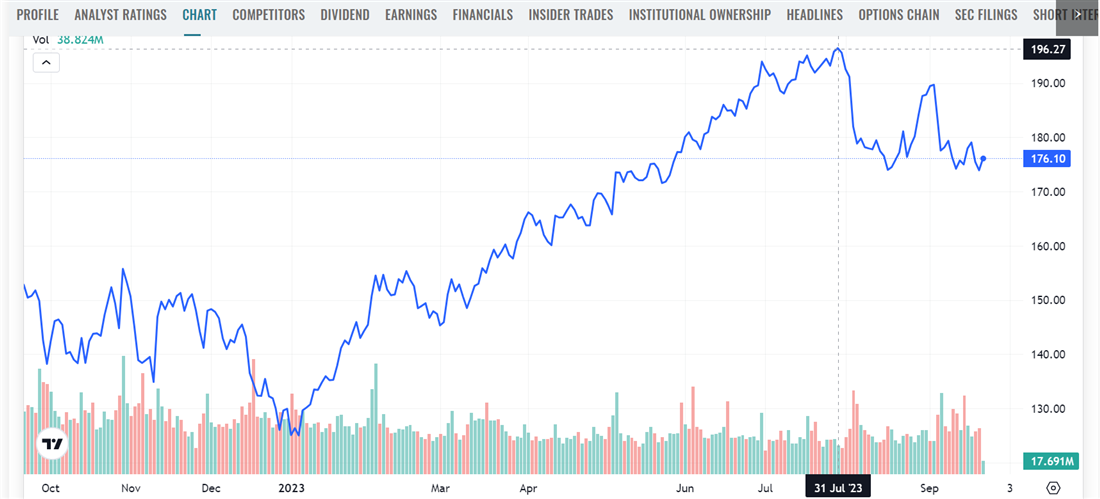 What is a stop order? Image of AAPL chart