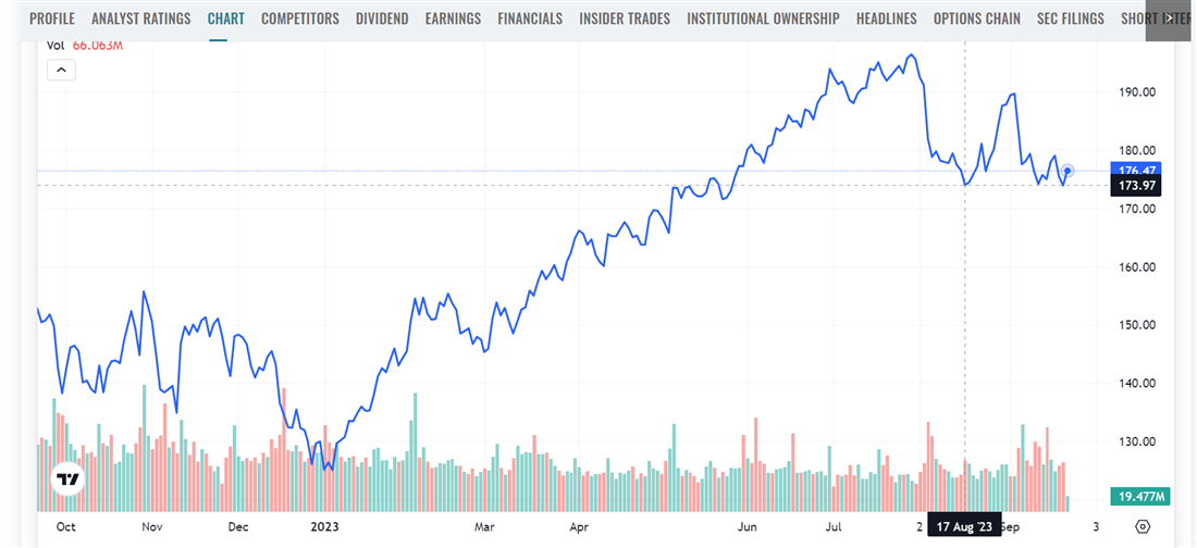 Example of AAPL chart