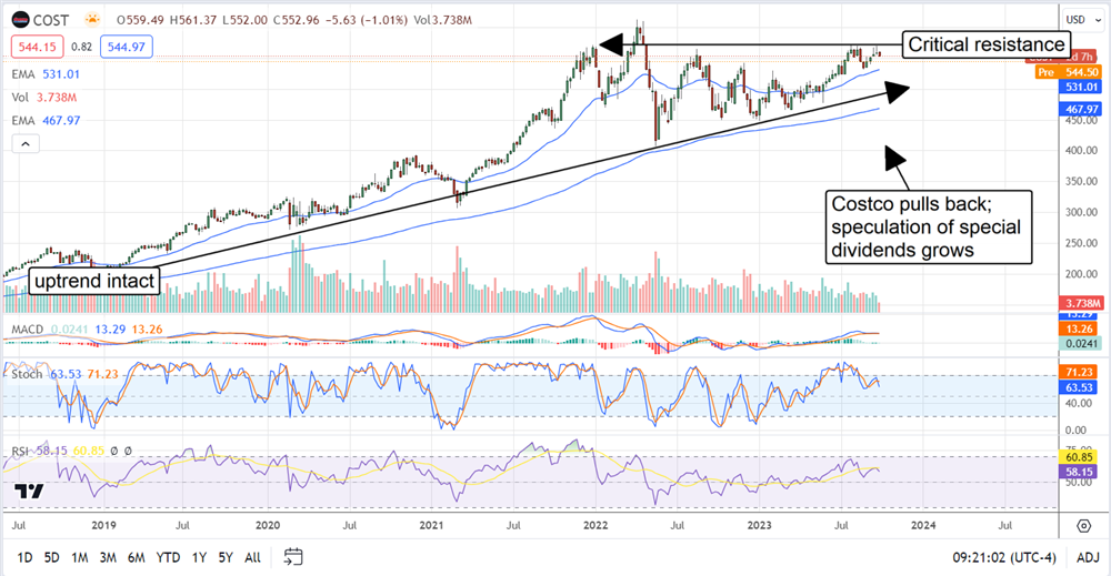 Costco stock chart 