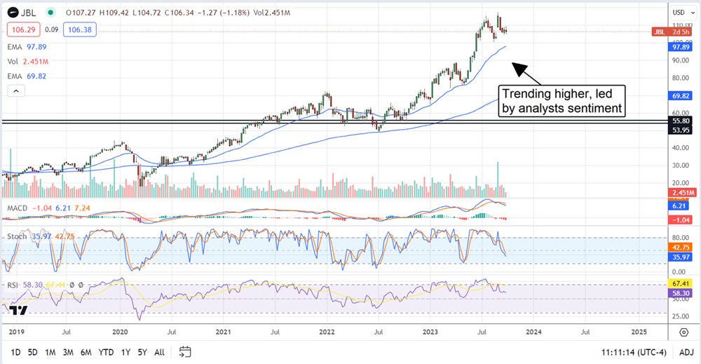 JBL stock chart