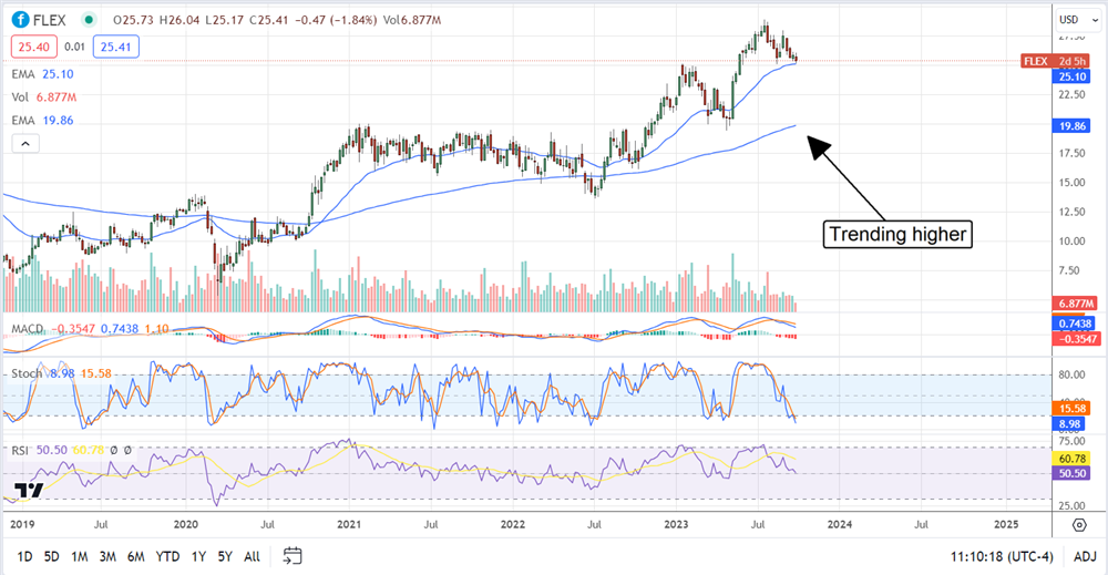 FLEX stock chart