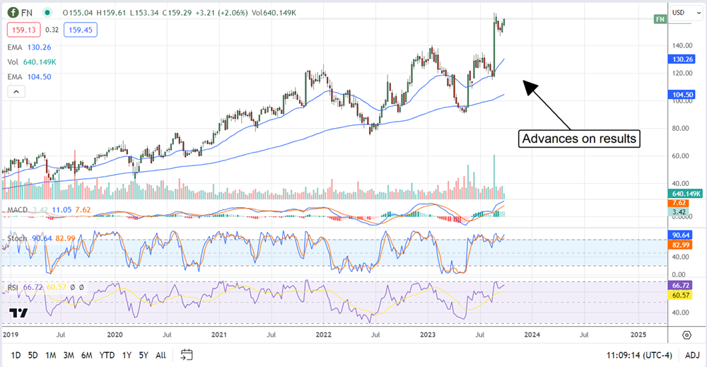 FN stock chart