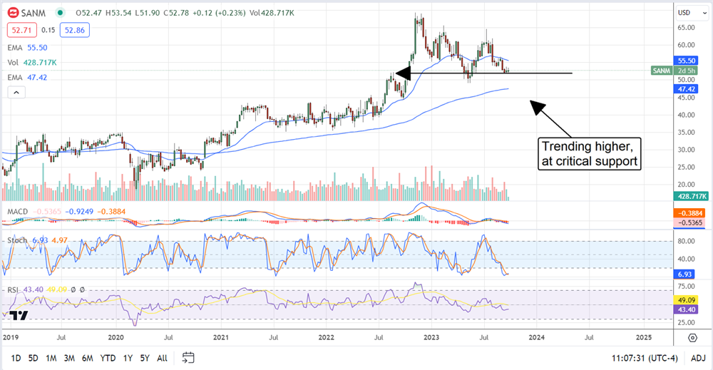 SANM stock chart