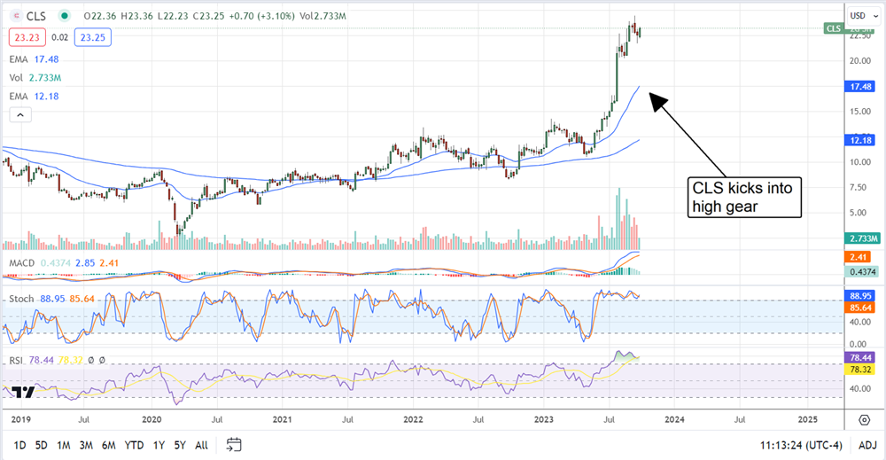 CLS stock chart