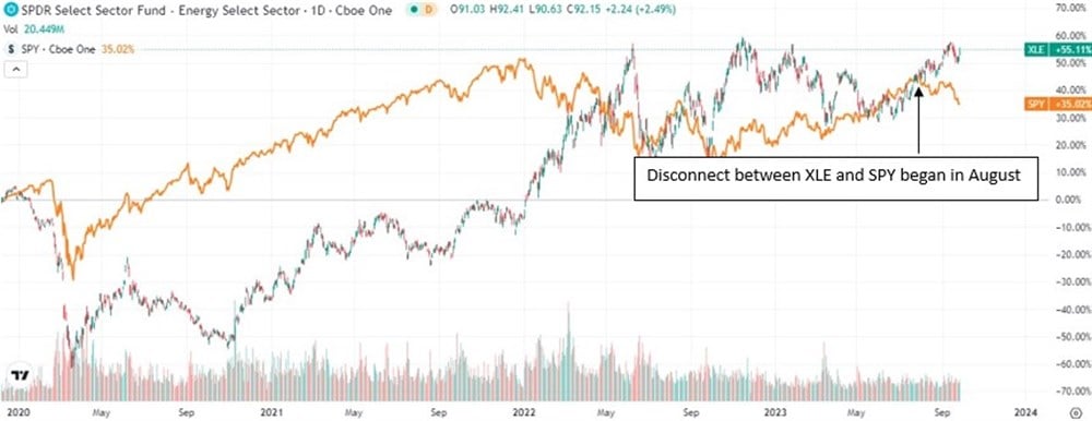 Oil prices chart 