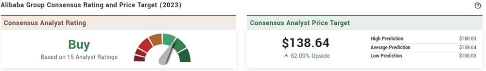 alibaba analyst ratings 