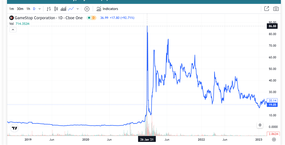 GME example about momentum investing