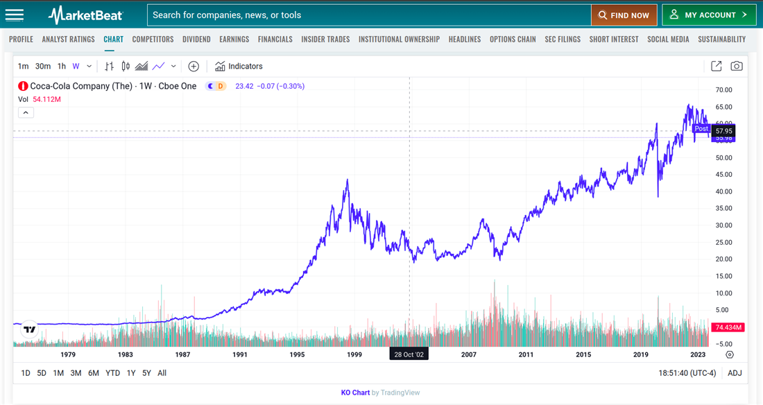 Overview of Coca-Cola of Warren Buffett stocks