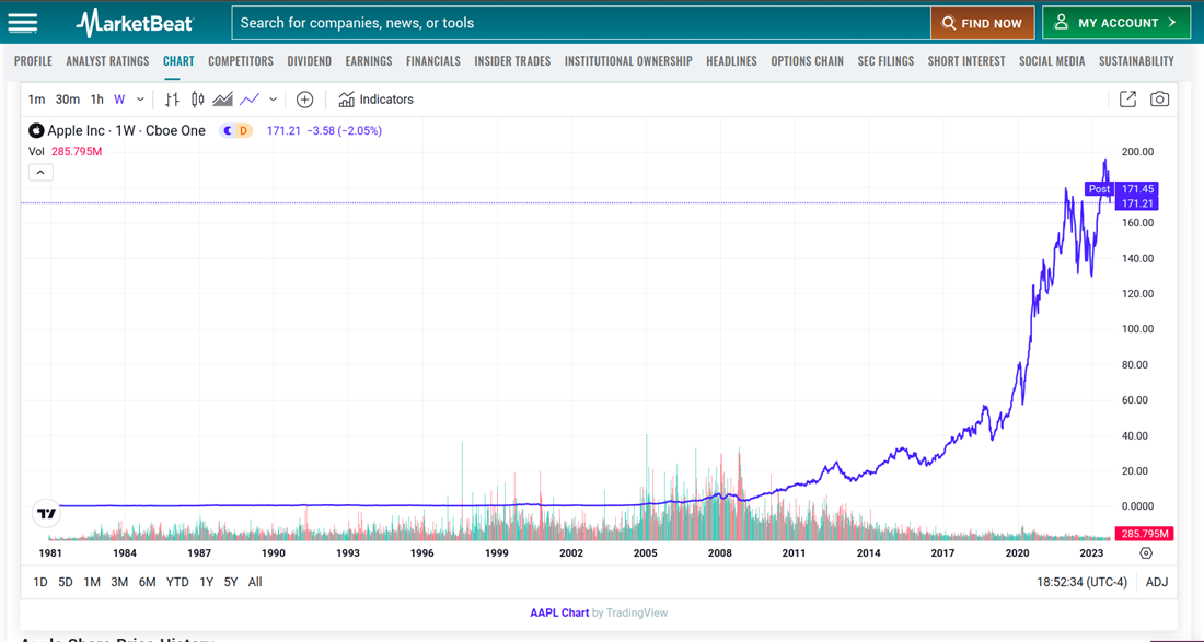 Overview of AAPL of Warren Buffett stocks