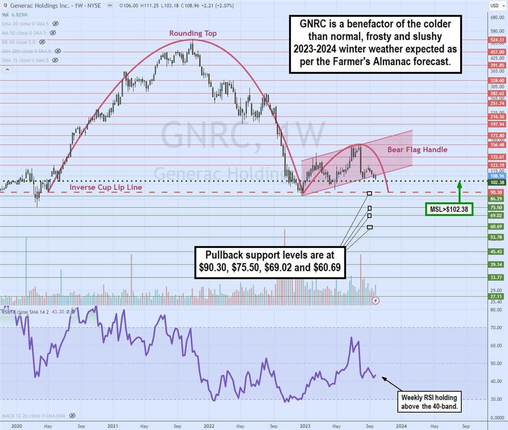 Generac stock price 