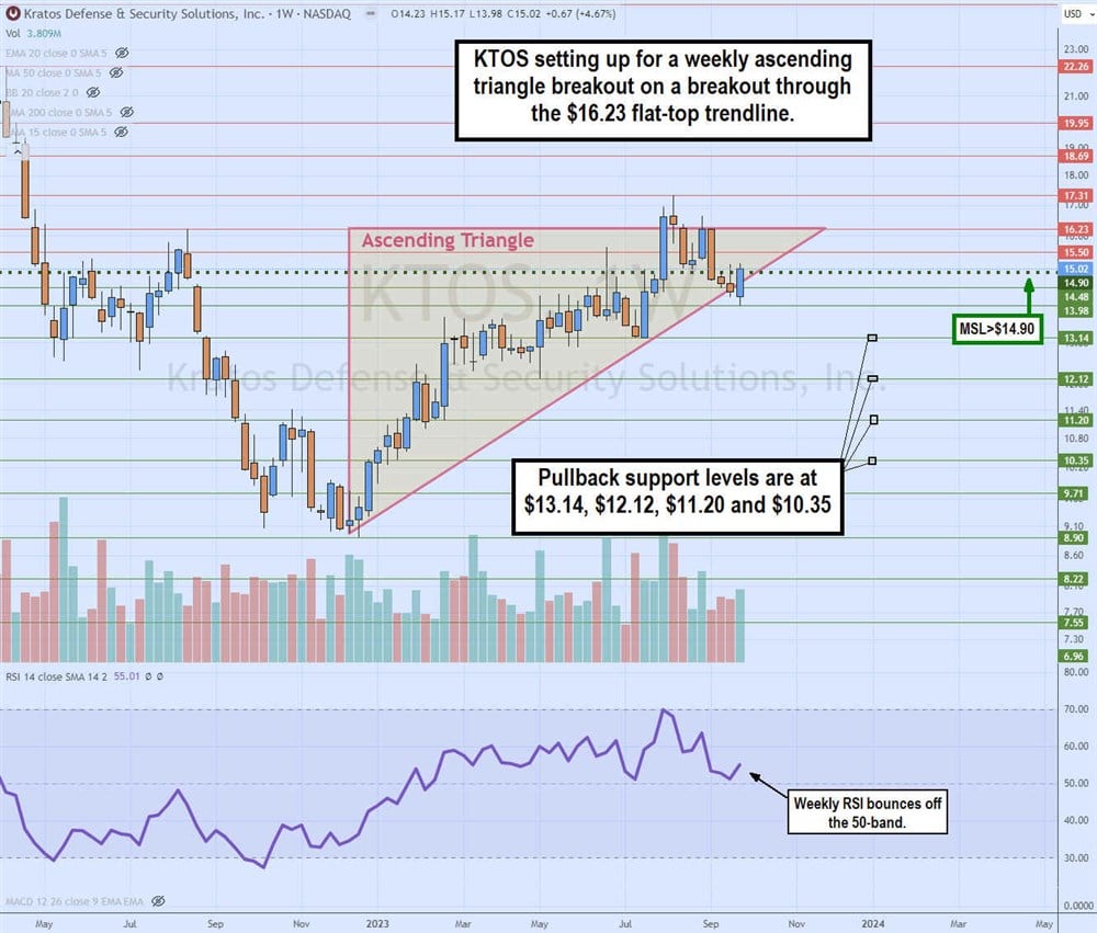 ktos stock chart