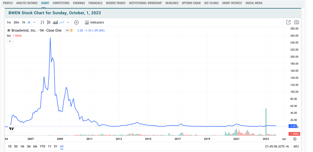 BWEN stock chart to illustrate discount rate