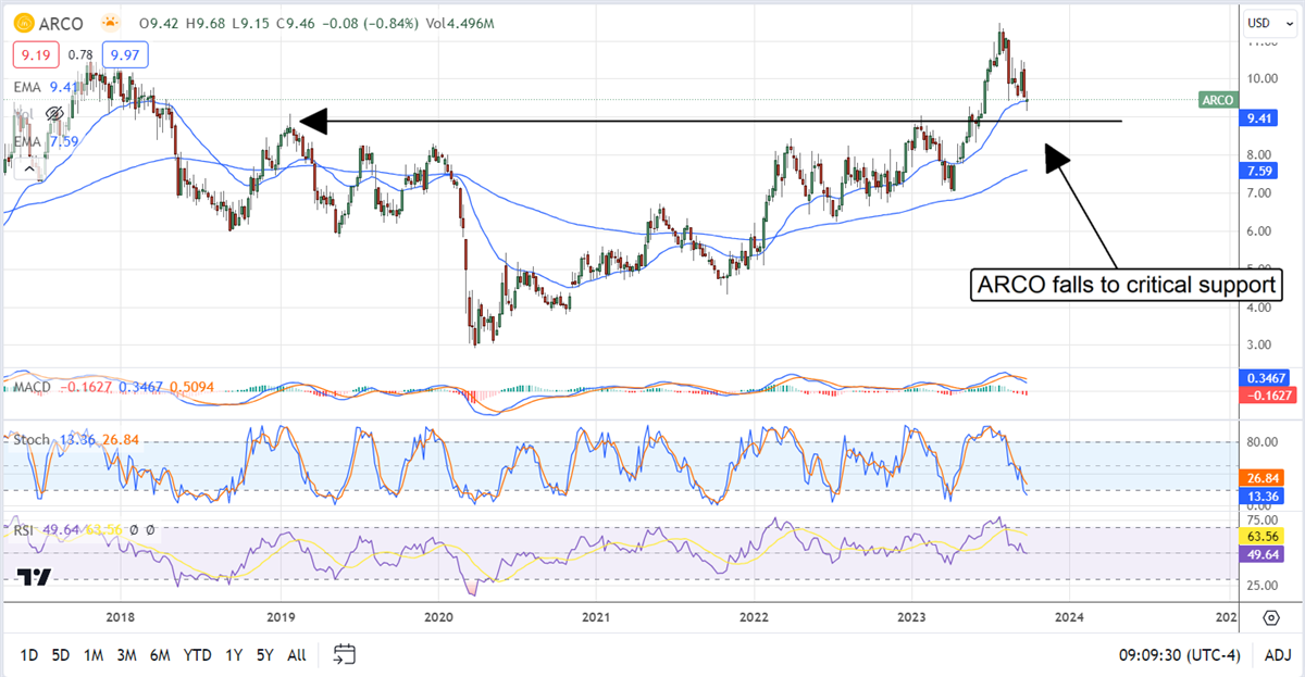 ARCO stock price chart 