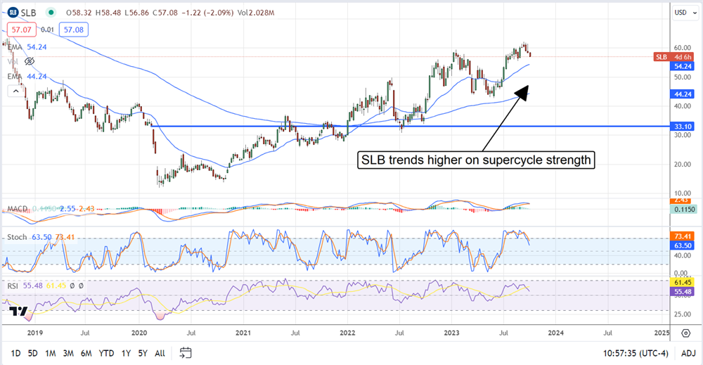 SLB stock chart