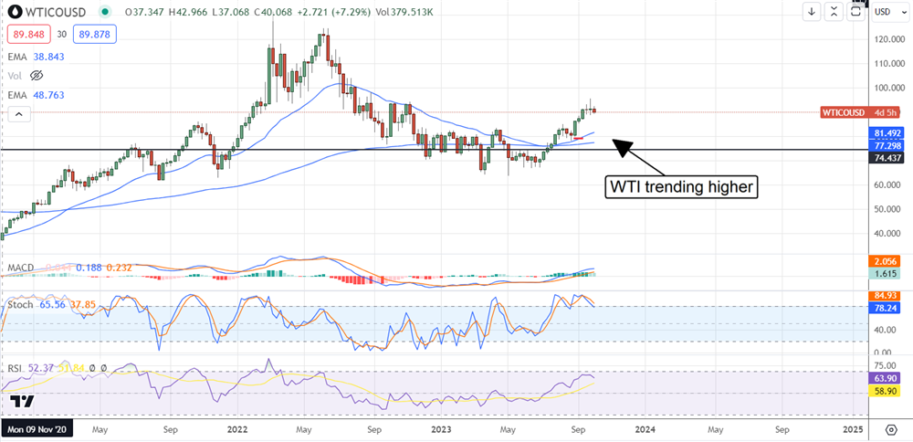 wti price chart