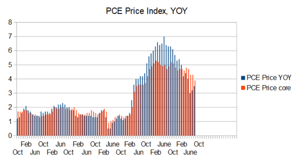 pce price index graph