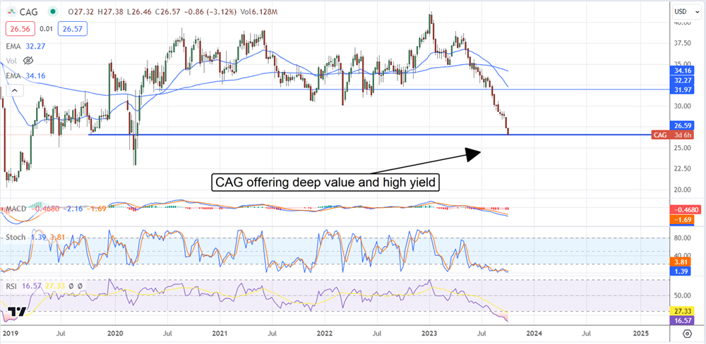 cag stock chart